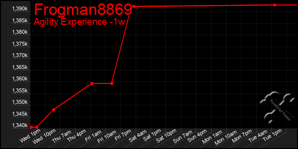 Last 7 Days Graph of Frogman8869