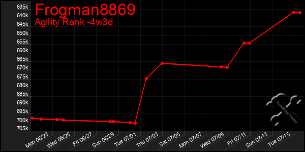 Last 31 Days Graph of Frogman8869