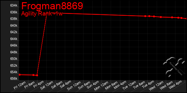 Last 7 Days Graph of Frogman8869