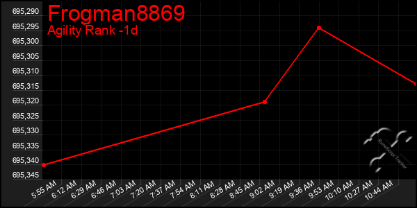Last 24 Hours Graph of Frogman8869