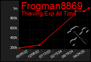 Total Graph of Frogman8869