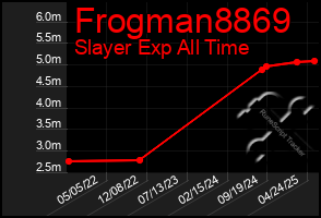Total Graph of Frogman8869