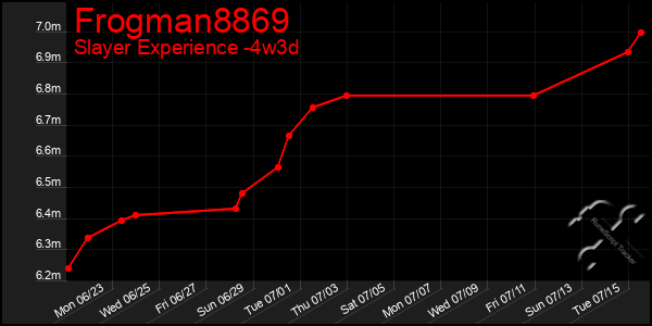 Last 31 Days Graph of Frogman8869