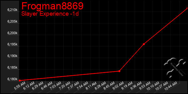 Last 24 Hours Graph of Frogman8869