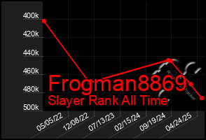 Total Graph of Frogman8869