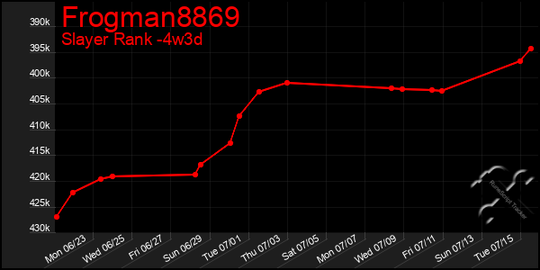 Last 31 Days Graph of Frogman8869