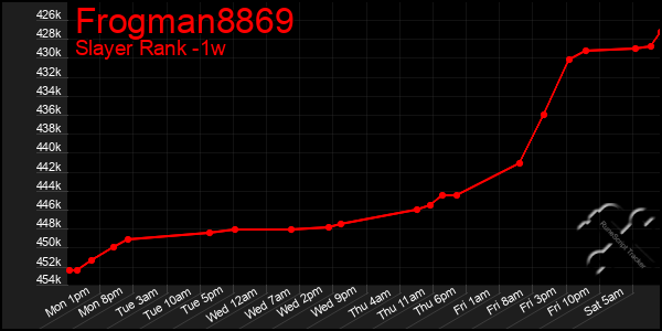 Last 7 Days Graph of Frogman8869