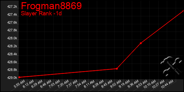 Last 24 Hours Graph of Frogman8869