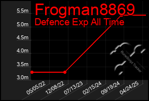 Total Graph of Frogman8869