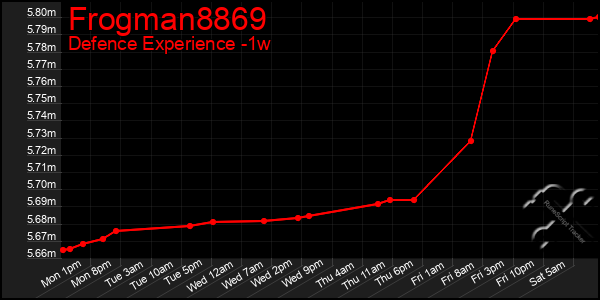 Last 7 Days Graph of Frogman8869