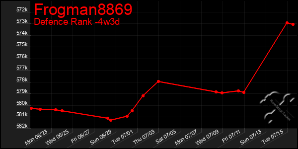 Last 31 Days Graph of Frogman8869