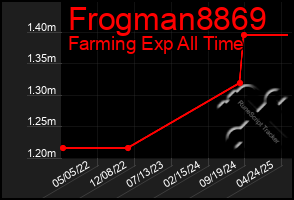 Total Graph of Frogman8869