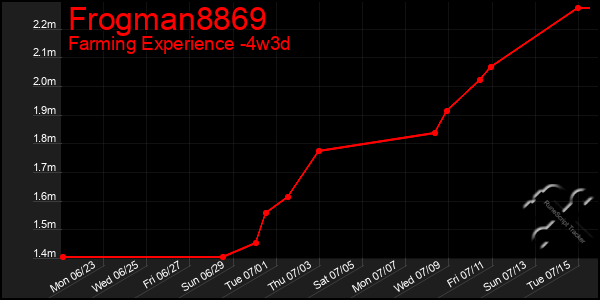 Last 31 Days Graph of Frogman8869