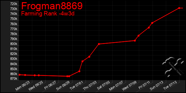 Last 31 Days Graph of Frogman8869
