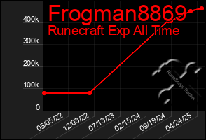 Total Graph of Frogman8869