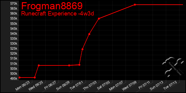 Last 31 Days Graph of Frogman8869