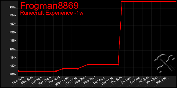 Last 7 Days Graph of Frogman8869