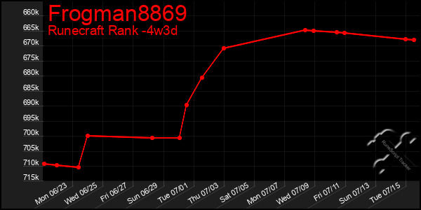 Last 31 Days Graph of Frogman8869