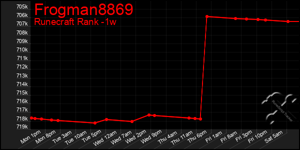 Last 7 Days Graph of Frogman8869