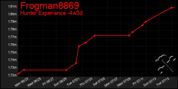Last 31 Days Graph of Frogman8869