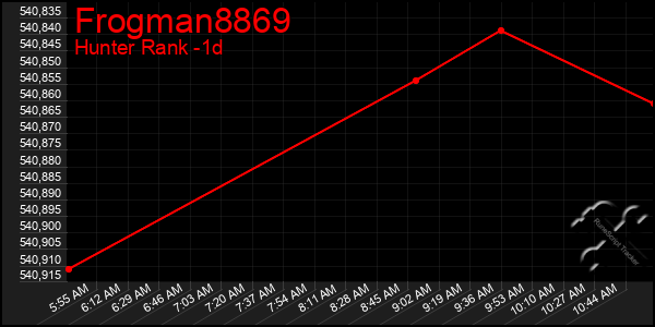 Last 24 Hours Graph of Frogman8869