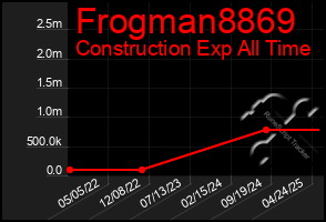 Total Graph of Frogman8869