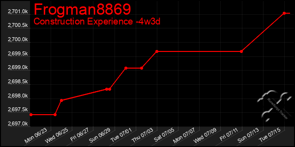 Last 31 Days Graph of Frogman8869