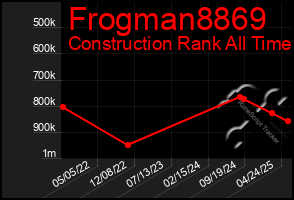 Total Graph of Frogman8869