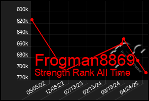 Total Graph of Frogman8869