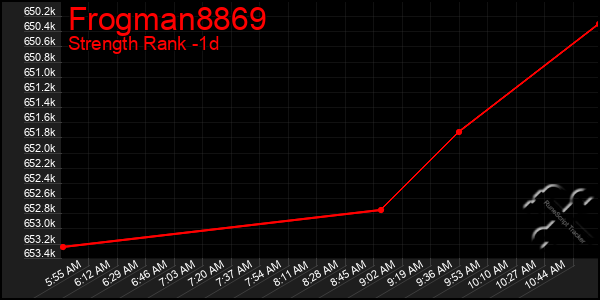 Last 24 Hours Graph of Frogman8869