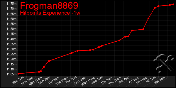 Last 7 Days Graph of Frogman8869