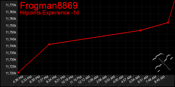 Last 24 Hours Graph of Frogman8869
