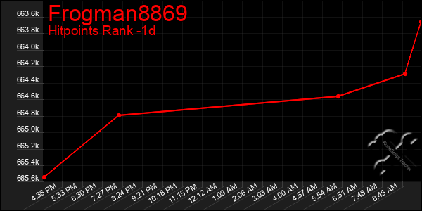 Last 24 Hours Graph of Frogman8869