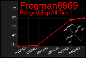 Total Graph of Frogman8869
