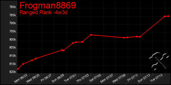 Last 31 Days Graph of Frogman8869