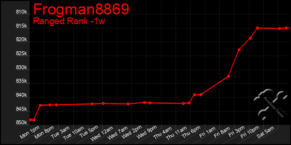 Last 7 Days Graph of Frogman8869