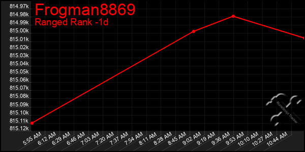 Last 24 Hours Graph of Frogman8869
