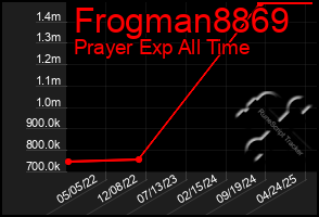 Total Graph of Frogman8869