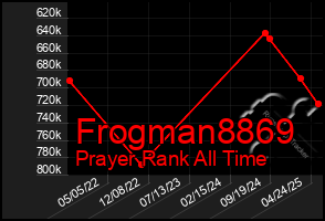 Total Graph of Frogman8869