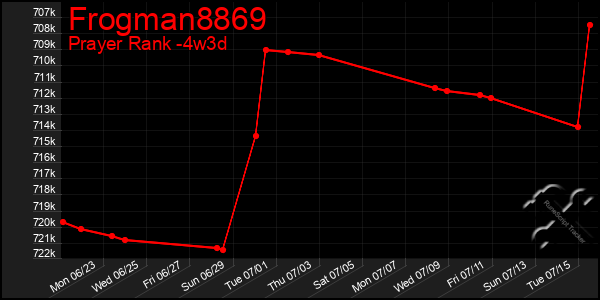 Last 31 Days Graph of Frogman8869
