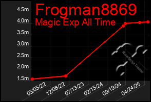Total Graph of Frogman8869