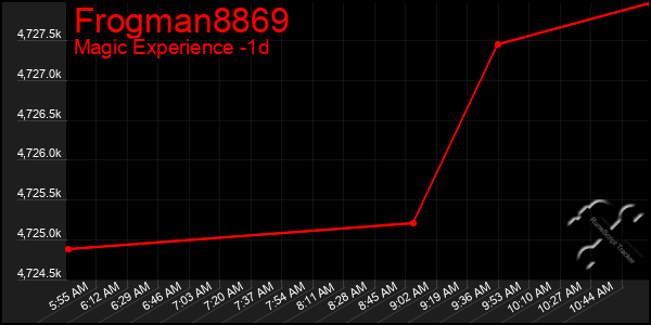 Last 24 Hours Graph of Frogman8869
