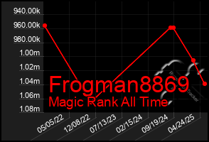 Total Graph of Frogman8869