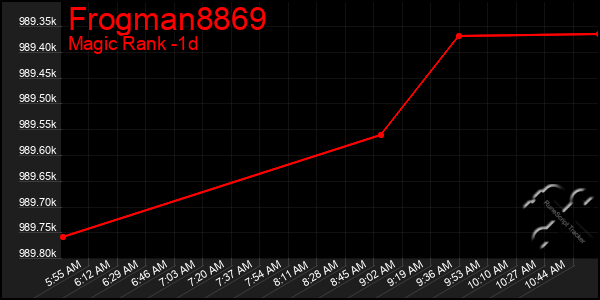 Last 24 Hours Graph of Frogman8869