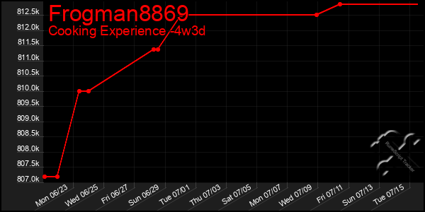 Last 31 Days Graph of Frogman8869