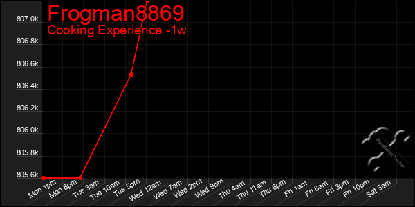 Last 7 Days Graph of Frogman8869