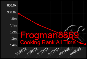 Total Graph of Frogman8869