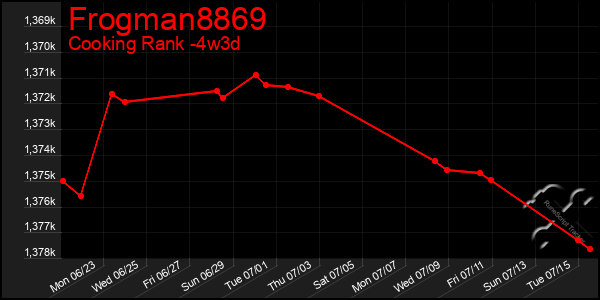 Last 31 Days Graph of Frogman8869