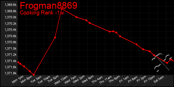 Last 7 Days Graph of Frogman8869