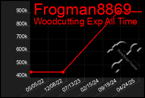 Total Graph of Frogman8869